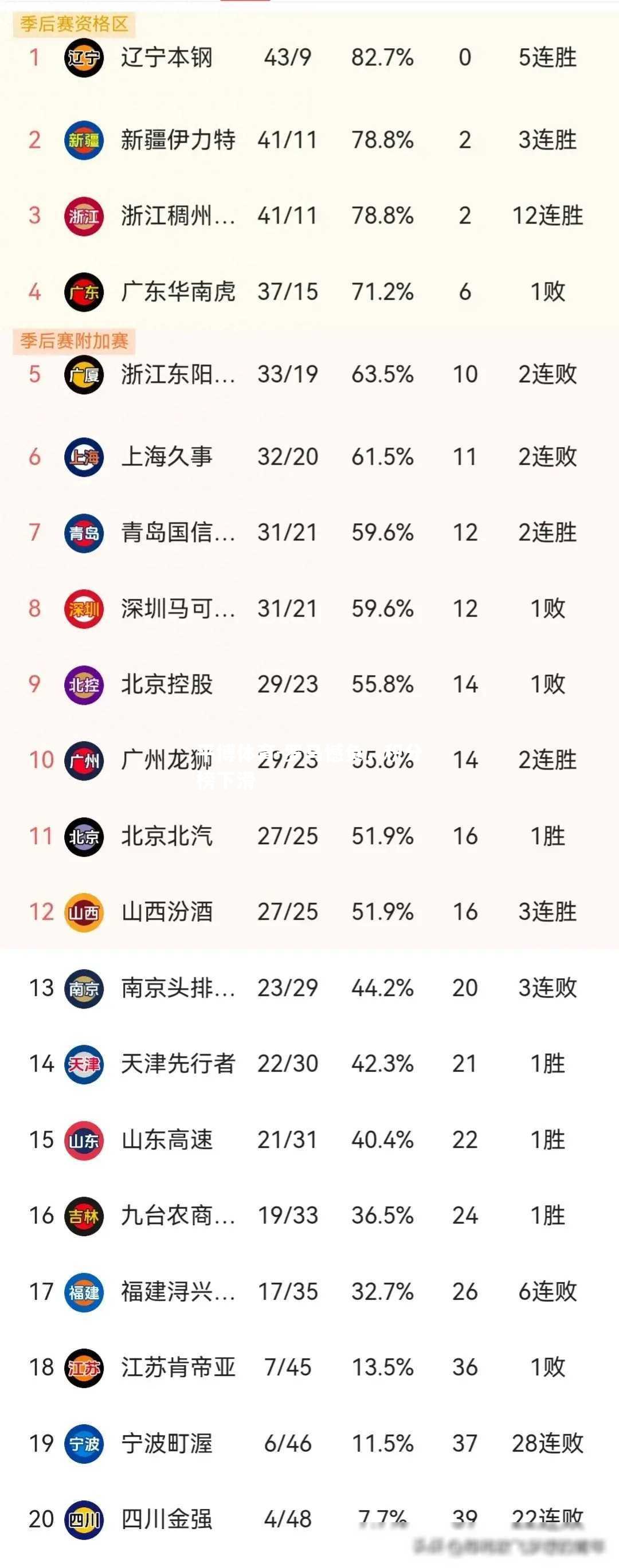 罗马憾负，积分榜下滑